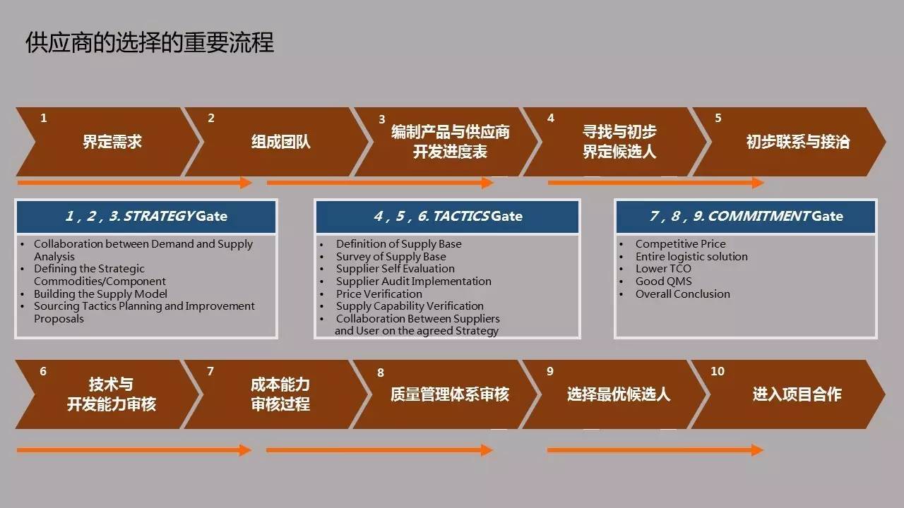 供應鏈架構說首期聚焦小批量多品種供應商管理，現場人氣爆棚