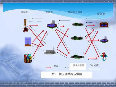 供應鏈管理 戰略、挑戰與未來趨勢