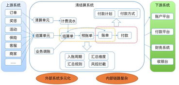美團B產品對賬體系的信息系統集成服務實踐與優化